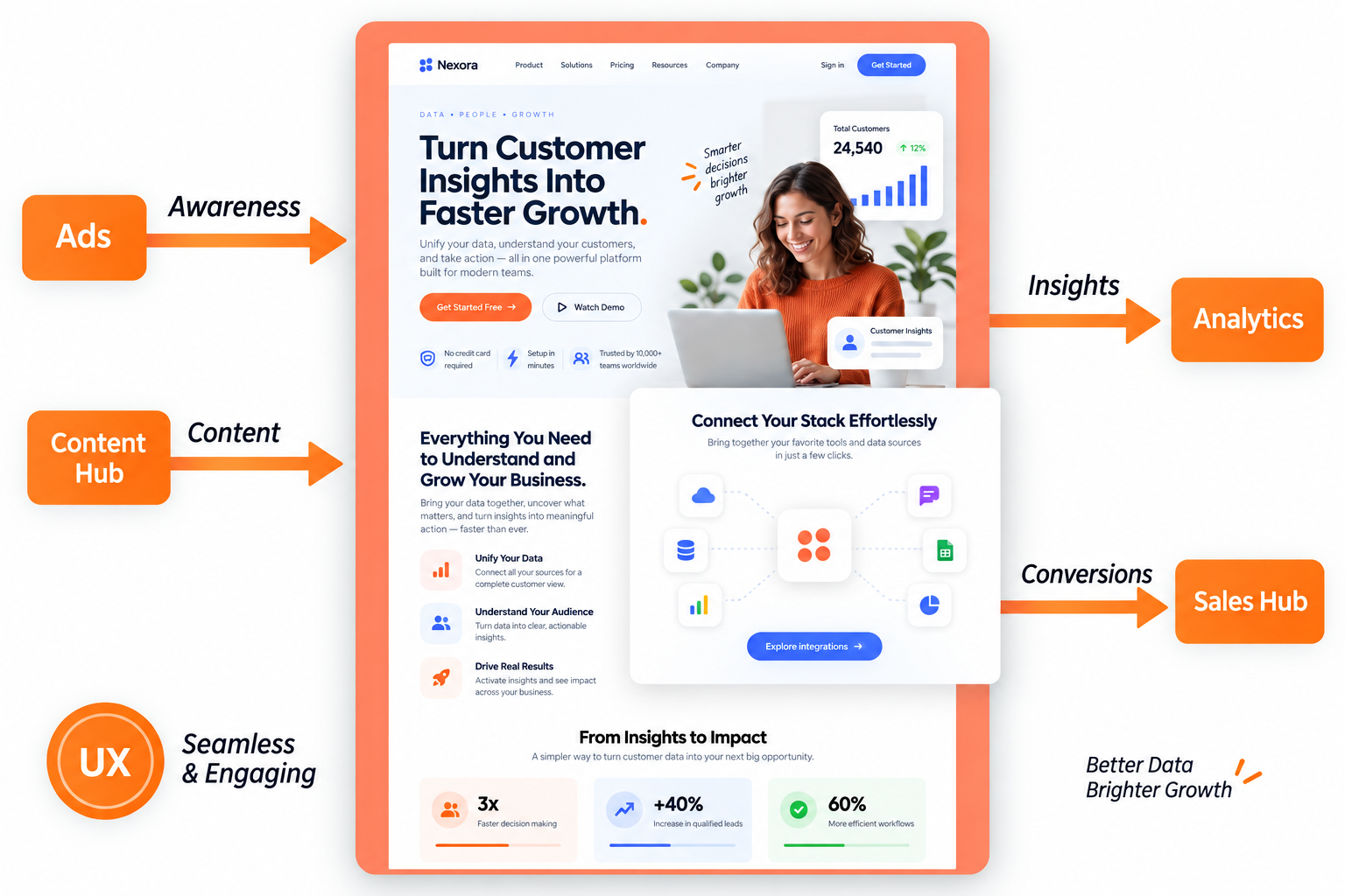 Responsive website design shown across desktop, tablet and mobile devices